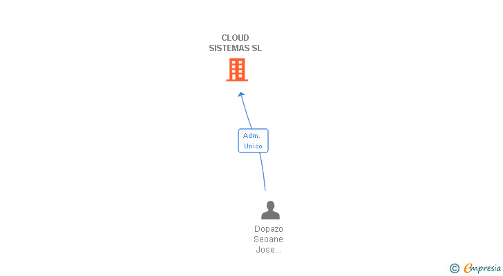 Vinculaciones societarias de CLOUD SISTEMAS SL