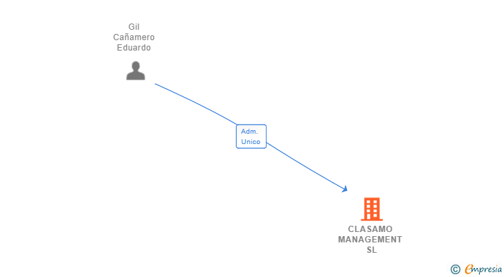 Vinculaciones societarias de CLASAMO MANAGEMENT SL