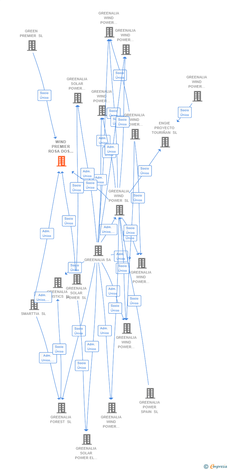 Vinculaciones societarias de WIND PREMIER ROSA DOS VENTOS SL