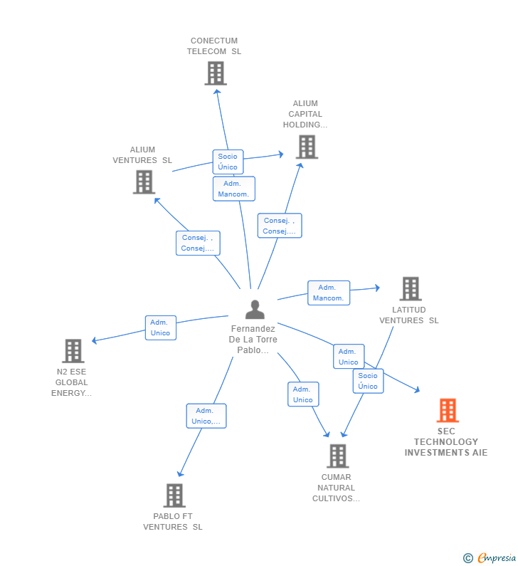 Vinculaciones societarias de SEC TECHNOLOGY INVESTMENTS AIE