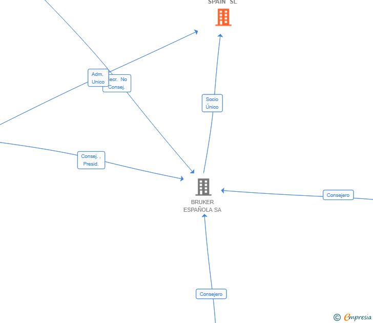 Vinculaciones societarias de NANOSTRING TECHNOLOGIES SPAIN SL