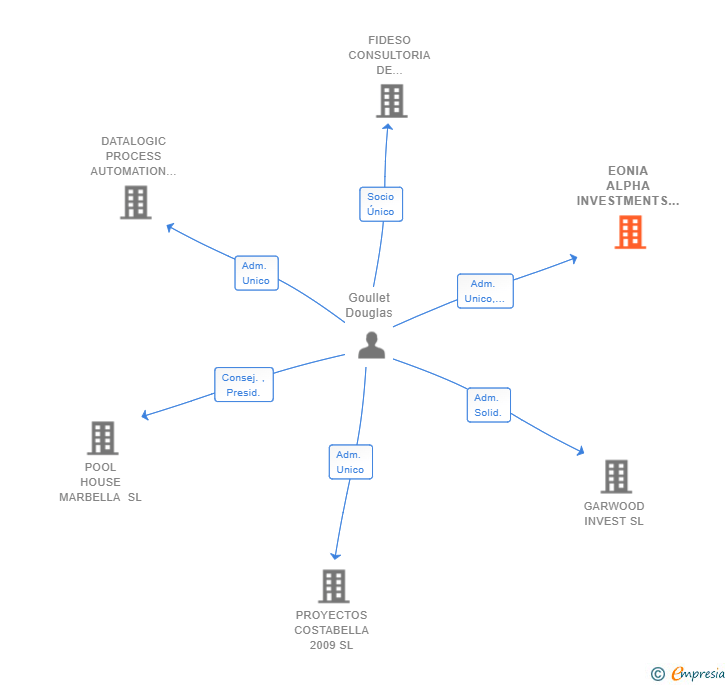 Vinculaciones societarias de EONIA ALPHA INVESTMENTS SL
