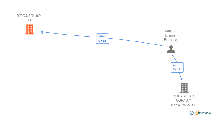 Vinculaciones societarias de YOGASOLAR SL