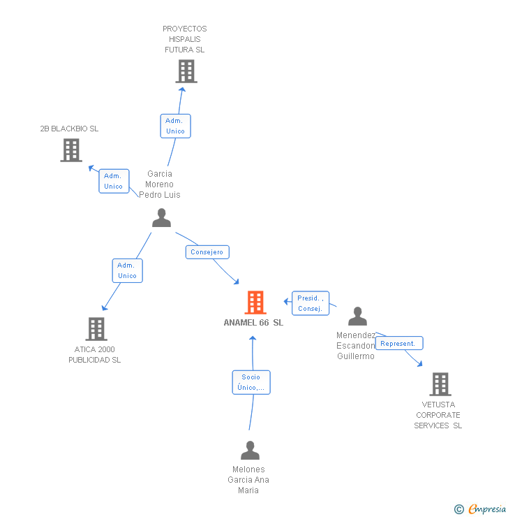 Vinculaciones societarias de ANAMEL 66 SL
