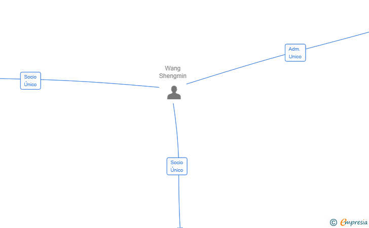 Vinculaciones societarias de EGOU STATION SL