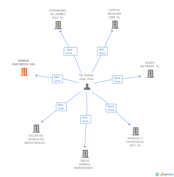 Vinculaciones societarias de NANDA PARTNERS SRL