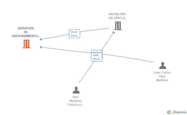 Vinculaciones societarias de SERVICIOS DE ASESORAMIENTO INMOBILIARIO E INVERSIONES TERCER MILENIO SL