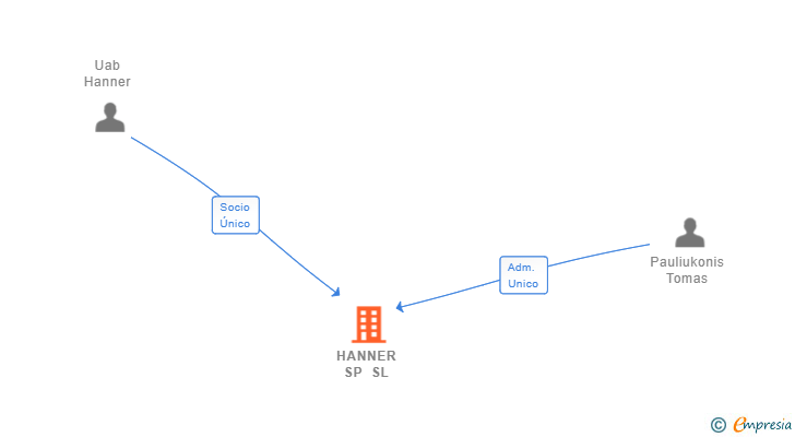 Vinculaciones societarias de HANNER SP SL