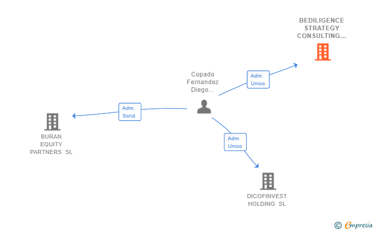 Vinculaciones societarias de BEDILIGENCE STRATEGY CONSULTING SL