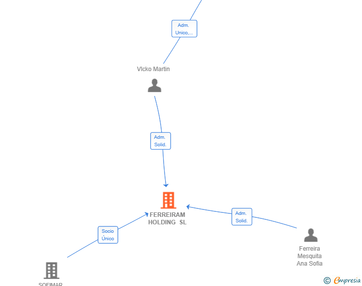 Vinculaciones societarias de FERREIRAM HOLDING SL
