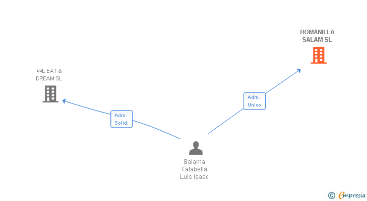 Vinculaciones societarias de ROMANILLA SALAM SL