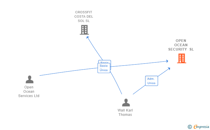 Vinculaciones societarias de OPEN OCEAN SECURITY SL