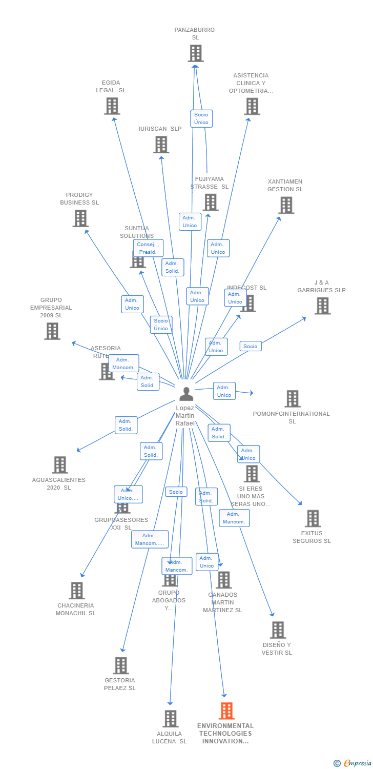 Vinculaciones societarias de ENVIRONMENTAL TECHNOLOGIES INNOVATION SL