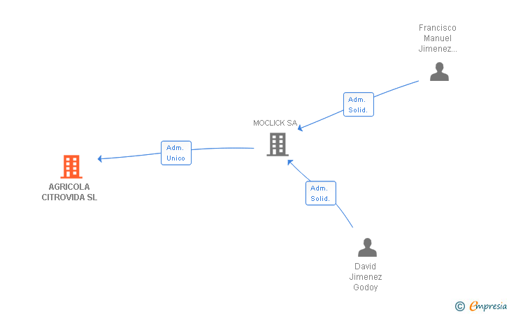 Vinculaciones societarias de AGRICOLA CITROVIDA SL