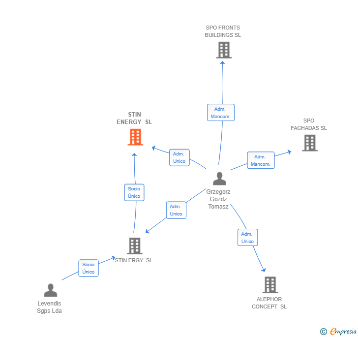 Vinculaciones societarias de STIN ENERGY SL