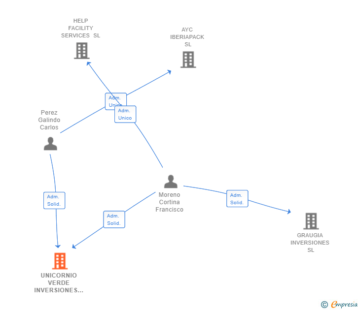 Vinculaciones societarias de UNICORNIO VERDE INVERSIONES SL