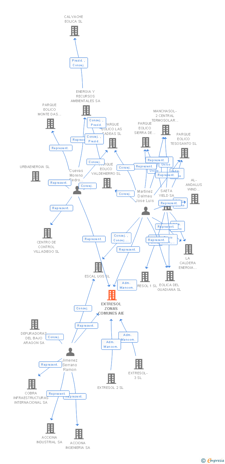 Vinculaciones societarias de EXTRESOL ZONAS COMUNES AIE