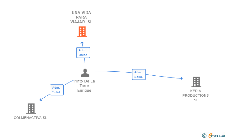 Vinculaciones societarias de UNA VIDA PARA VIAJAR SL