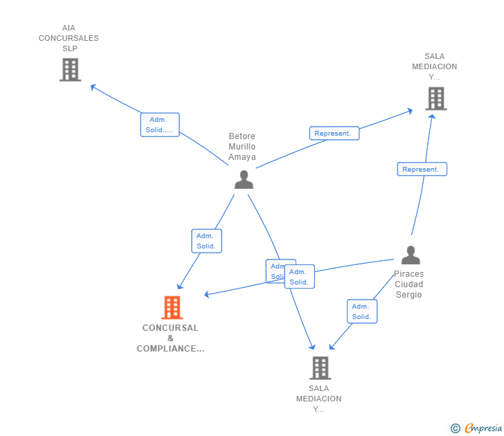 Vinculaciones societarias de CONCURSAL & COMPLIANCE 4RED SLP