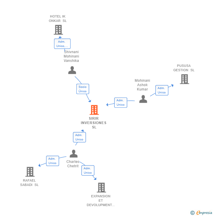 Vinculaciones societarias de SIRIR INVERSIONES SL