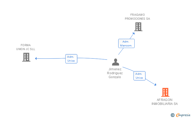 Vinculaciones societarias de AFRAGON INMOBILIARIA SA