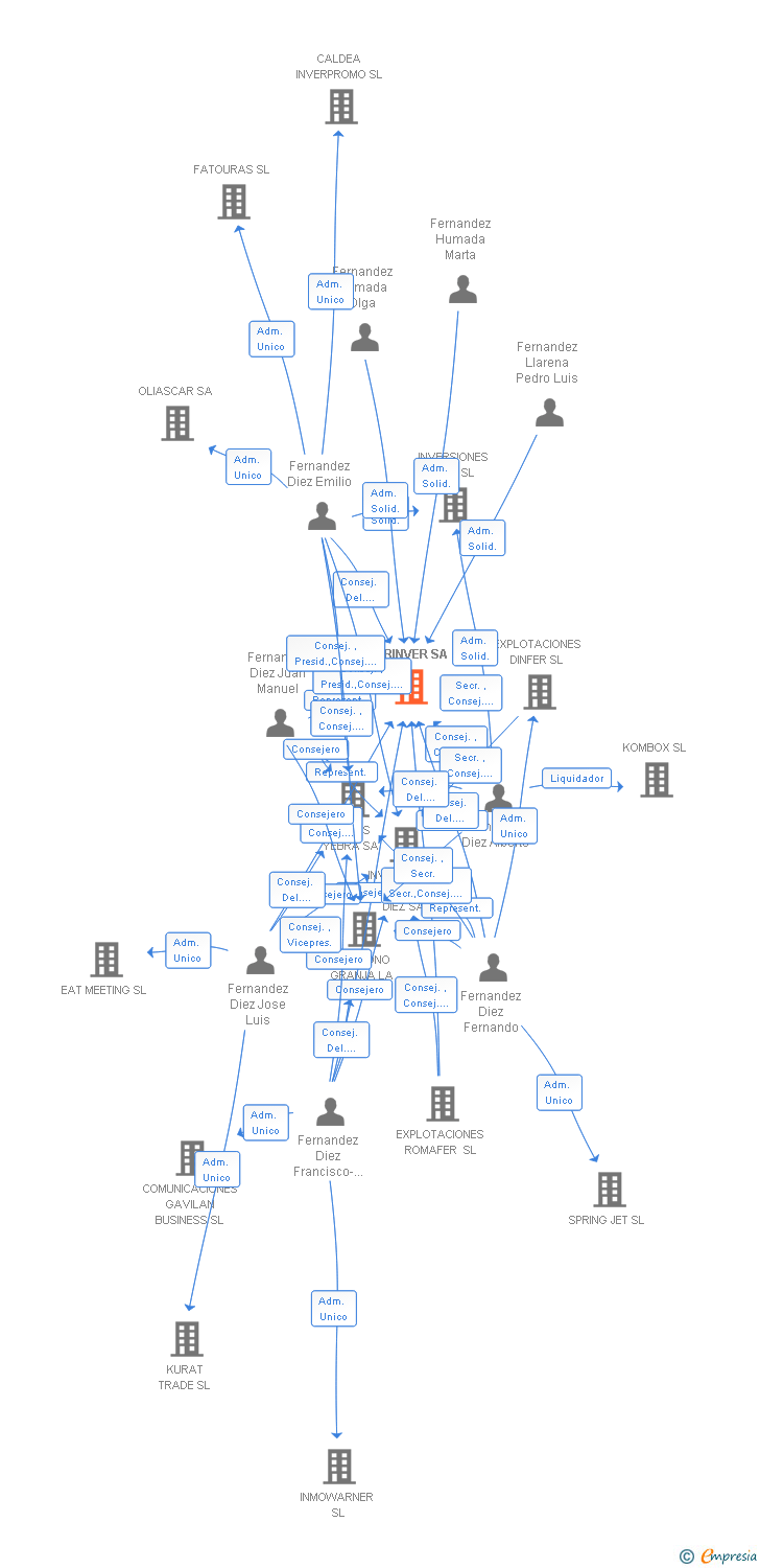 Vinculaciones societarias de FERINVER SA