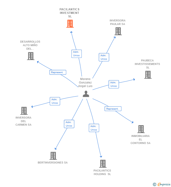 Vinculaciones societarias de PACILANTICS INVESTMENT SL