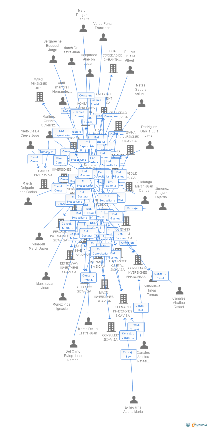 Vinculaciones societarias de FONLAR FUTURO SICAV SA