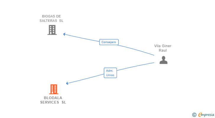 Vinculaciones societarias de BLODALA SERVICES SL