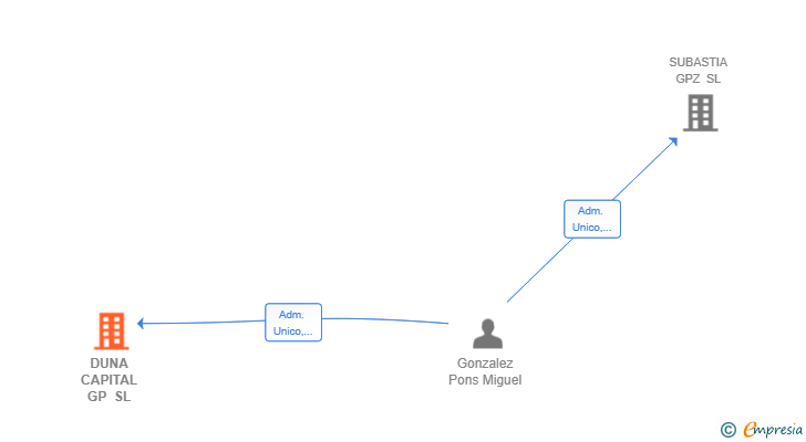 Vinculaciones societarias de DUNA CAPITAL GP SL
