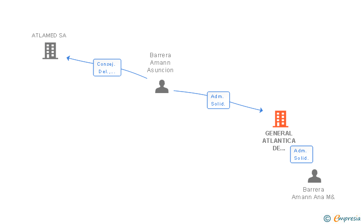 Vinculaciones societarias de GENERAL ATLANTICA DE INVERSIONES SA