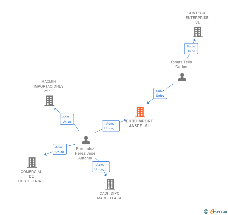 Vinculaciones societarias de EUROIMPORT JASPE SL