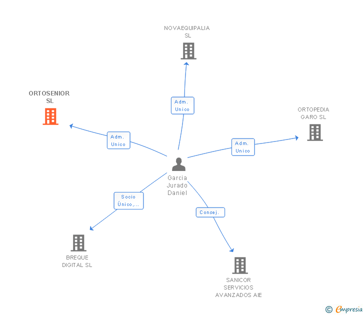 Vinculaciones societarias de ORTOSENIOR SL