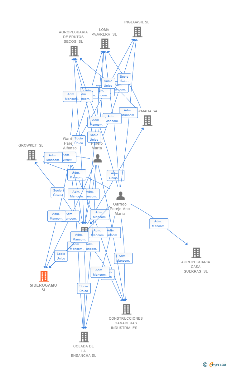 Vinculaciones societarias de SIDEROGAMU SL