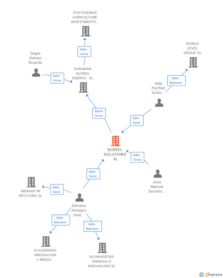 Vinculaciones societarias de SERVEL SOLUTIONS SL
