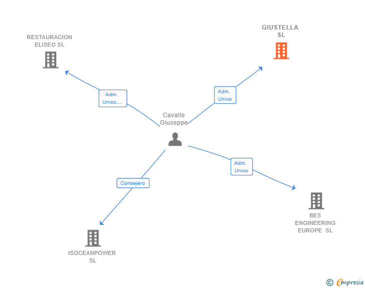 Vinculaciones societarias de GIUSTELLA SL