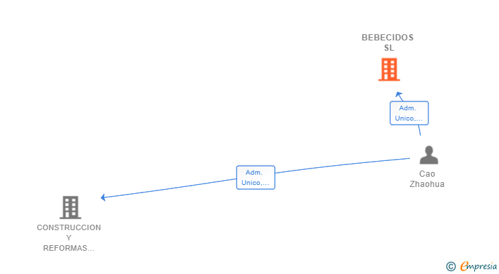 Vinculaciones societarias de BEBECIDOS SL