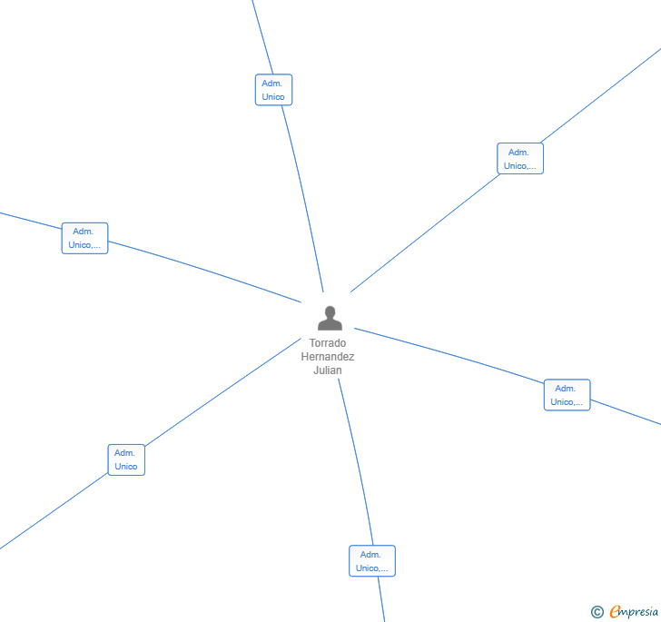 Vinculaciones societarias de JUVENTUD RESTAURACION SL