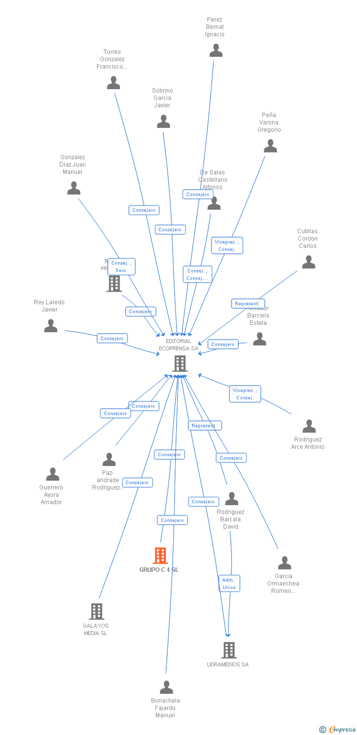 Vinculaciones societarias de GRUPO C 4 SL