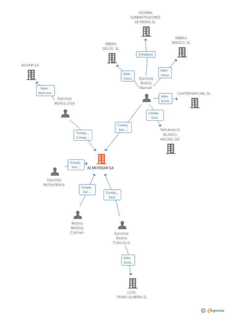 Vinculaciones societarias de ALMERISAN SL