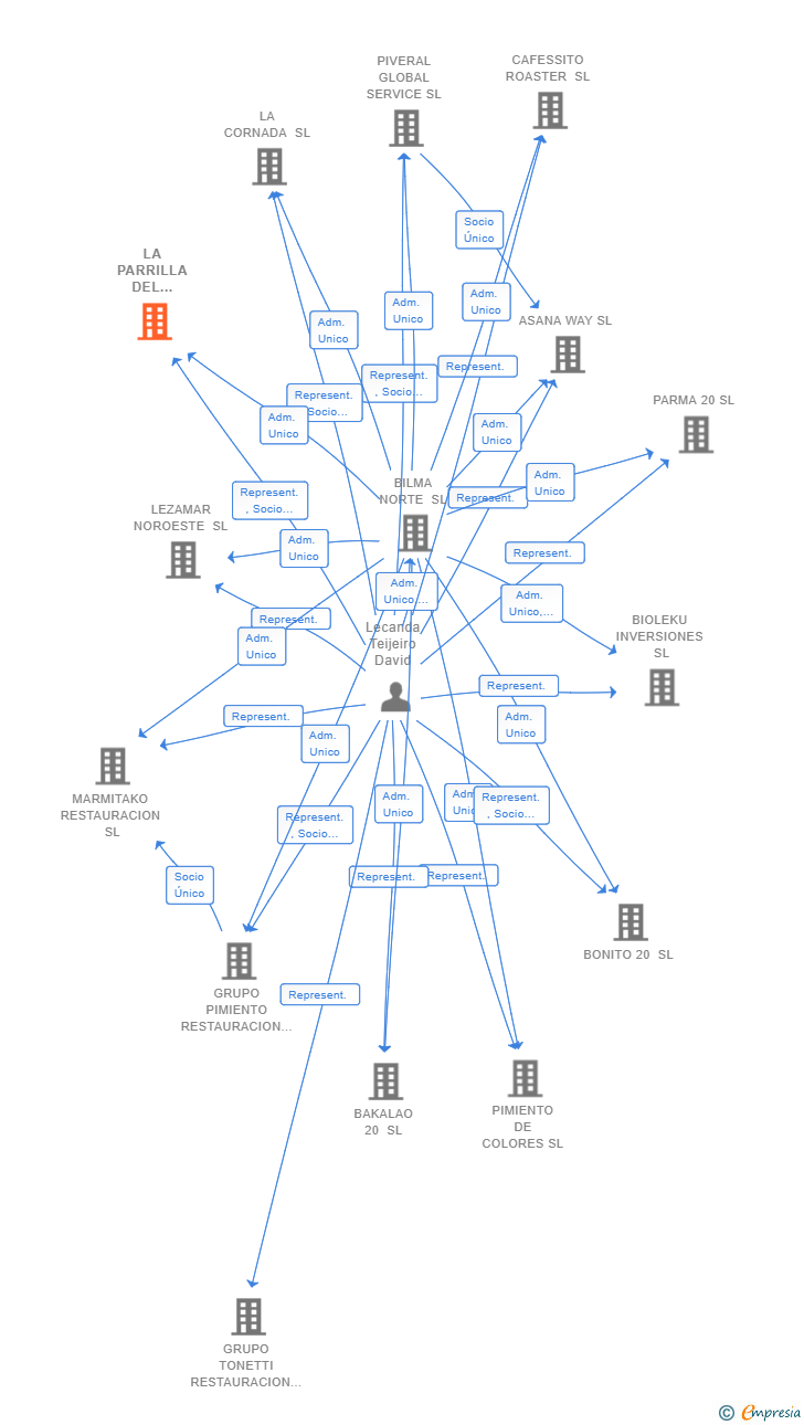 Vinculaciones societarias de LA PARRILLA DEL PIMIENTO SL