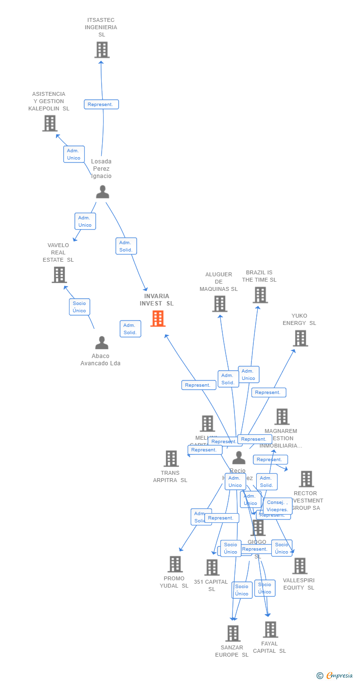 Vinculaciones societarias de INVARIA INVEST SL