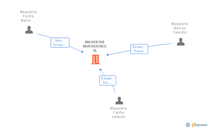 Vinculaciones societarias de MAQUIEIRA INVERSIONES SL