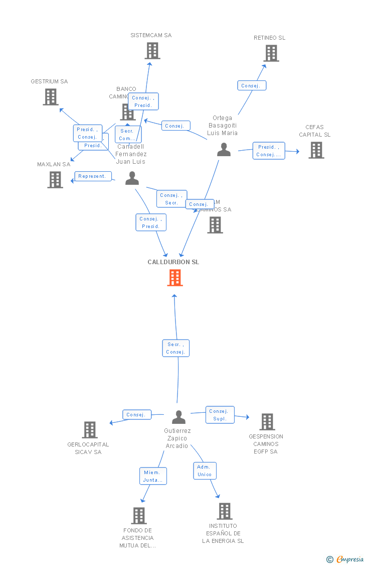 Vinculaciones societarias de CALLDURBON SL