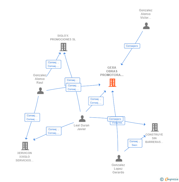 Vinculaciones societarias de GEXA OBRAS PROMOTORA SL