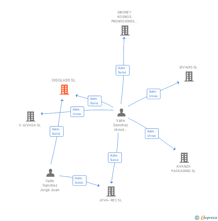 Vinculaciones societarias de DISGLASS SL