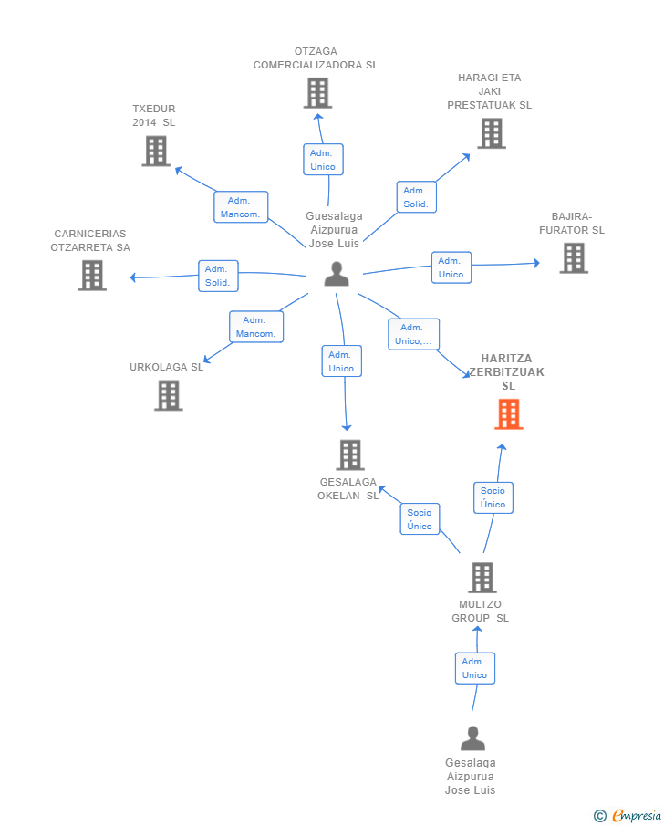 Vinculaciones societarias de HARITZA ZERBITZUAK SL