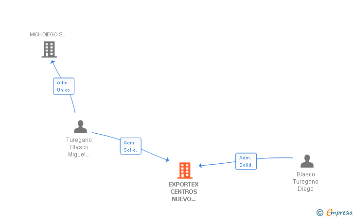 Vinculaciones societarias de EXPORTEX CENTROS NUEVO SIGLO XXI SL