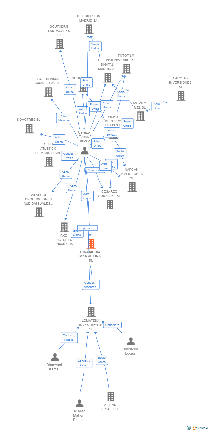 Vinculaciones societarias de DINAMEDIA MARKETING SL
