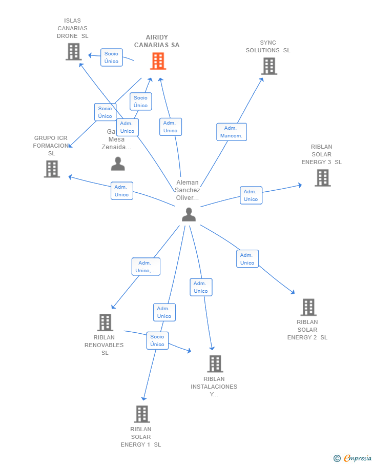 Vinculaciones societarias de AIRIDY CANARIAS SL